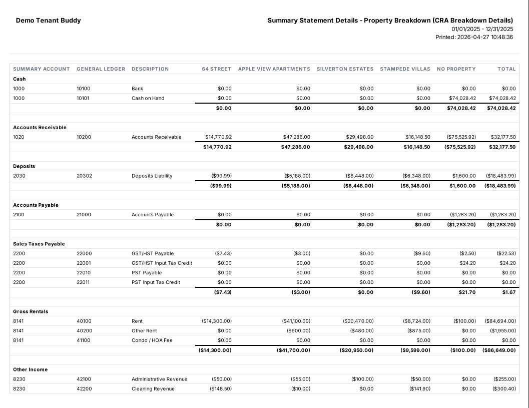 Generated Summary Statement Details PDF report in Tenant Buddy showing property-by-property breakdown of cash, accounts receivable, deposits, accounts payable, sales taxes payable, gross rentals, and other income line items with general ledger codes for CRA reporting